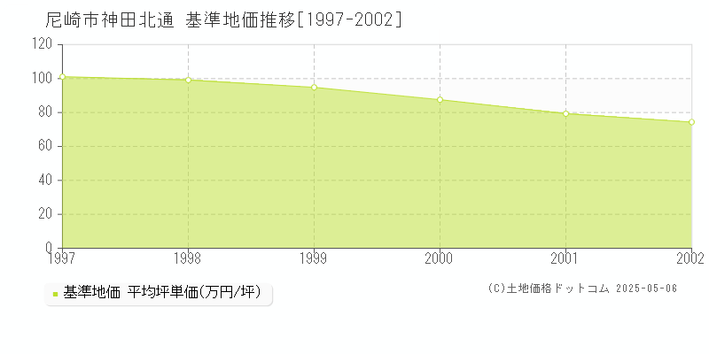 神田北通(尼崎市)の基準地価推移グラフ(坪単価)[1997-2002年]