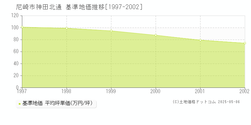 尼崎市神田北通の基準地価推移グラフ 