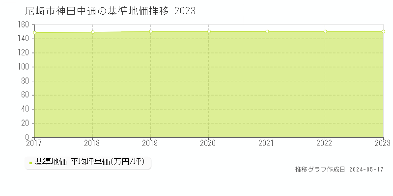 尼崎市神田中通の基準地価推移グラフ 