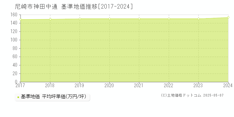 神田中通(尼崎市)の基準地価推移グラフ(坪単価)[2017-2024年]