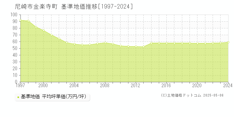 金楽寺町(尼崎市)の基準地価推移グラフ(坪単価)[1997-2024年]