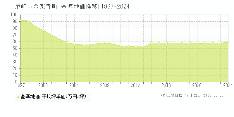 尼崎市金楽寺町の基準地価推移グラフ 