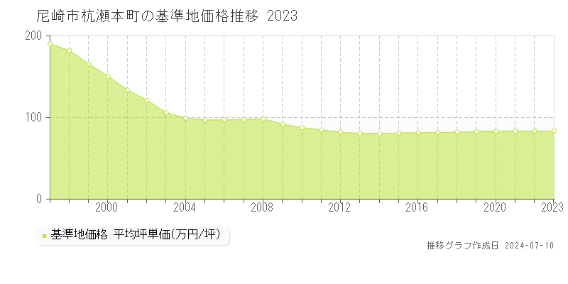 尼崎市杭瀬本町の基準地価推移グラフ 