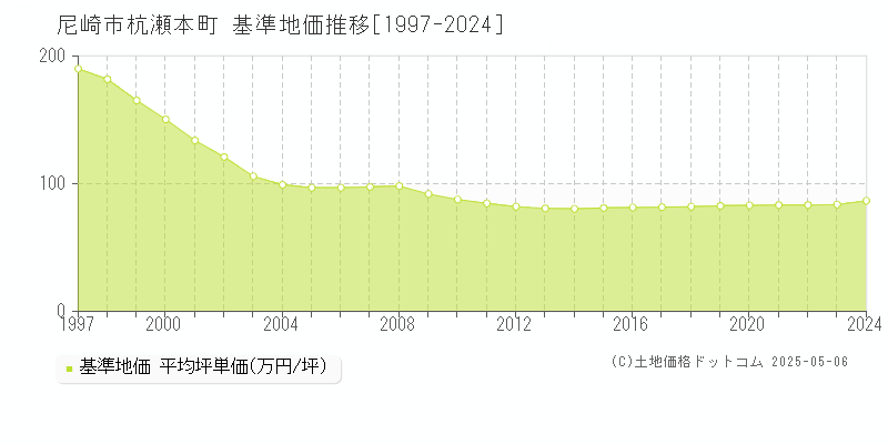 杭瀬本町(尼崎市)の基準地価推移グラフ(坪単価)[1997-2024年]