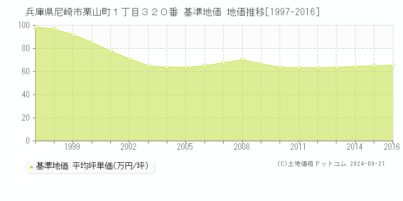 兵庫県尼崎市栗山町１丁目３２０番 基準地価 地価推移[1997-2016]