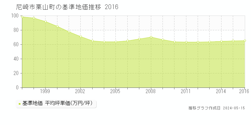 尼崎市栗山町の基準地価推移グラフ 