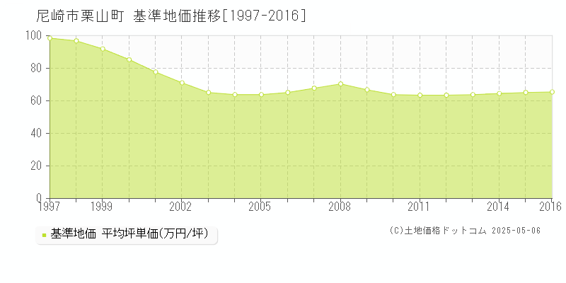 栗山町(尼崎市)の基準地価推移グラフ(坪単価)[1997-2016年]