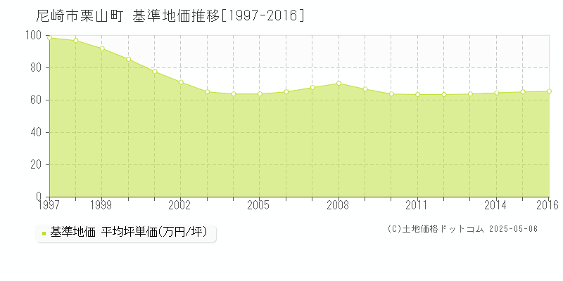 尼崎市栗山町の基準地価推移グラフ 