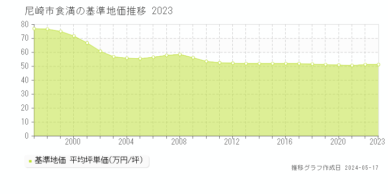 尼崎市食満の基準地価推移グラフ 