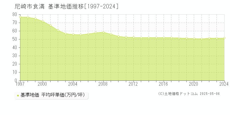 食満(尼崎市)の基準地価推移グラフ(坪単価)[1997-2024年]