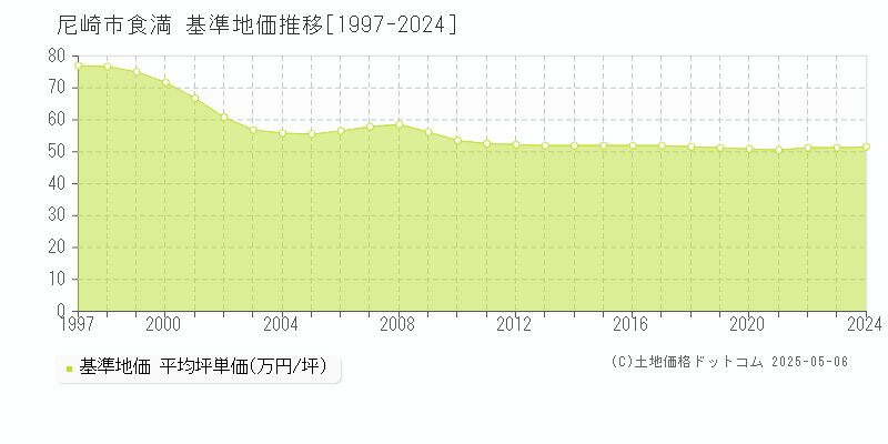 尼崎市食満の基準地価推移グラフ 