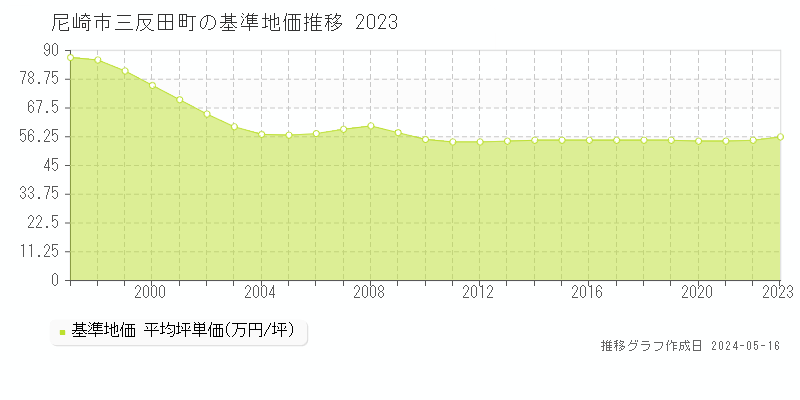 尼崎市三反田町の基準地価推移グラフ 