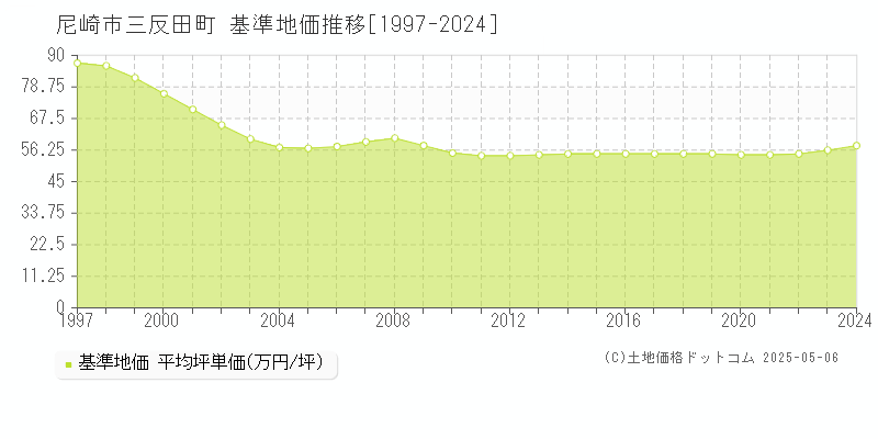 三反田町(尼崎市)の基準地価推移グラフ(坪単価)[1997-2024年]