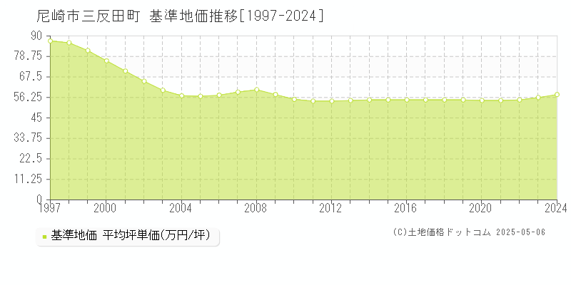 尼崎市三反田町の基準地価推移グラフ 