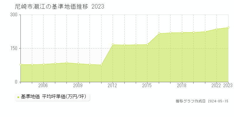 尼崎市潮江の基準地価推移グラフ 