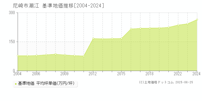 潮江(尼崎市)の基準地価推移グラフ(坪単価)[2004-2024年]