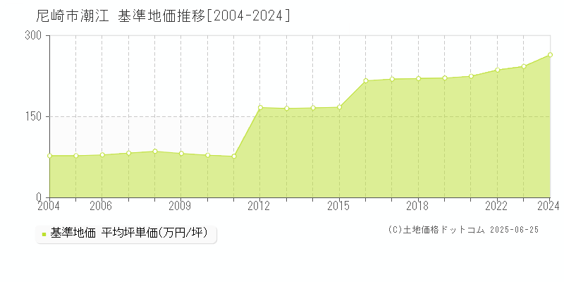 尼崎市潮江の基準地価推移グラフ 