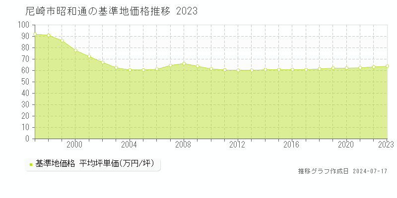 尼崎市昭和通の基準地価推移グラフ 