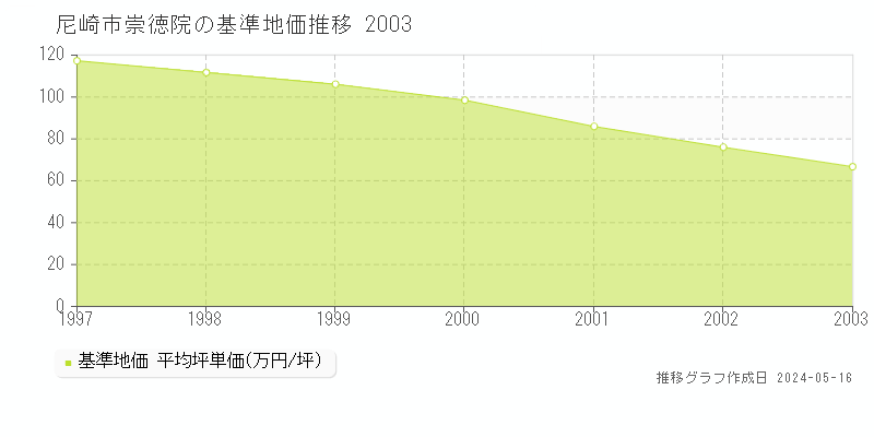 尼崎市崇徳院の基準地価推移グラフ 