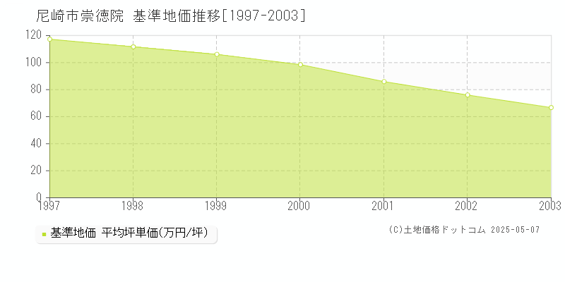 崇徳院(尼崎市)の基準地価推移グラフ(坪単価)[1997-2003年]