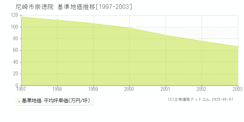 尼崎市崇徳院の基準地価推移グラフ 