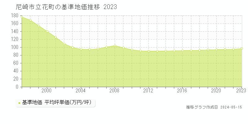 尼崎市立花町の基準地価推移グラフ 