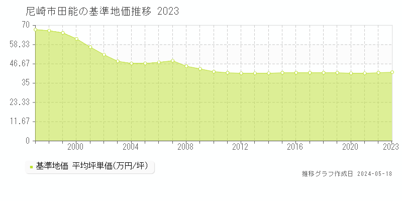 尼崎市田能の基準地価推移グラフ 