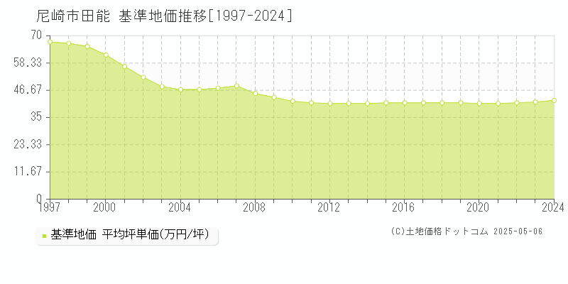 田能(尼崎市)の基準地価推移グラフ(坪単価)[1997-2024年]