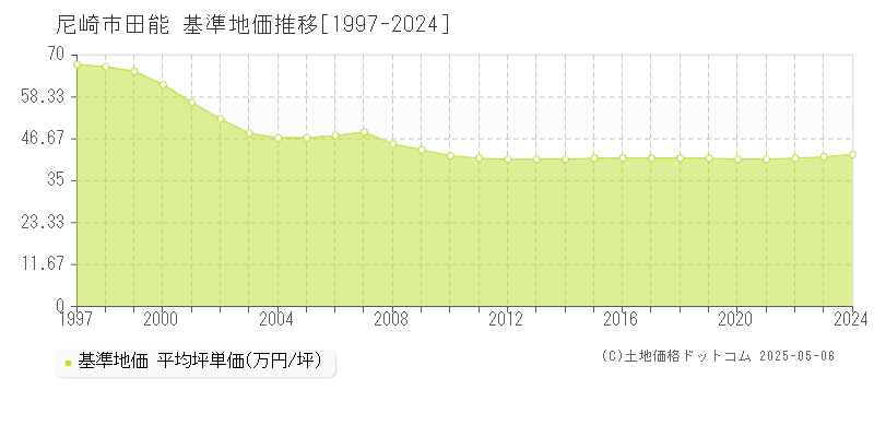 尼崎市田能の基準地価推移グラフ 