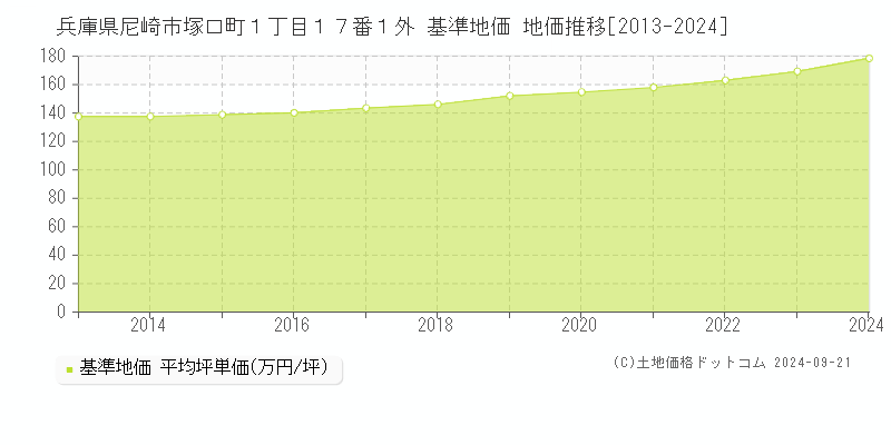 兵庫県尼崎市塚口町１丁目１７番１外 基準地価 地価推移[2013-2024]