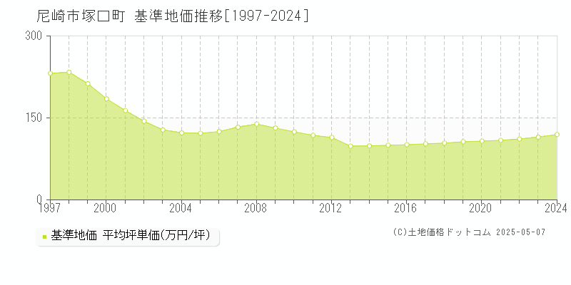 塚口町(尼崎市)の基準地価推移グラフ(坪単価)[1997-2024年]