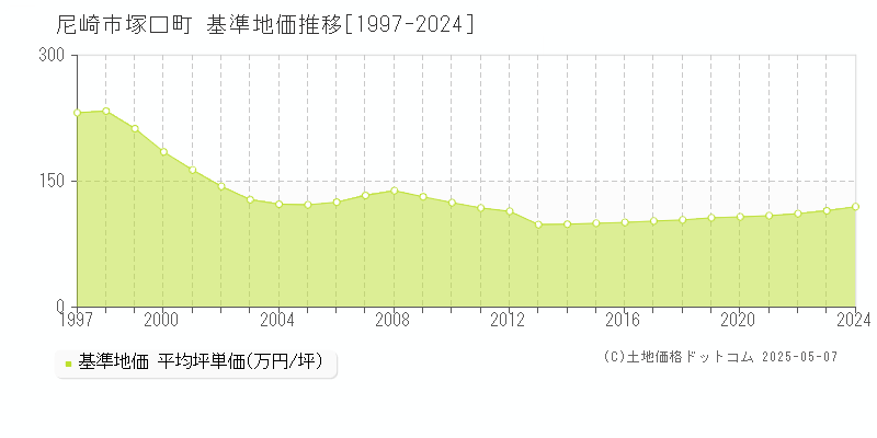 尼崎市塚口町の基準地価推移グラフ 