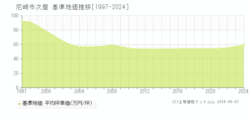 次屋(尼崎市)の基準地価推移グラフ(坪単価)[1997-2024年]