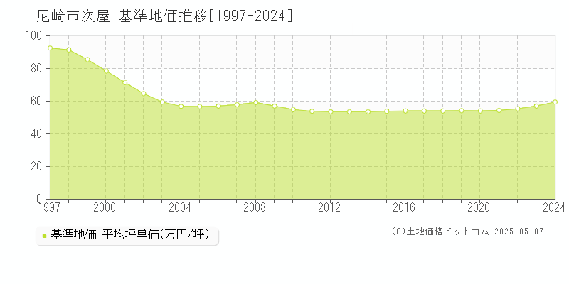 尼崎市次屋の基準地価推移グラフ 