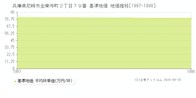 兵庫県尼崎市金樂寺町２丁目７９番 基準地価 地価推移[1997-1998]