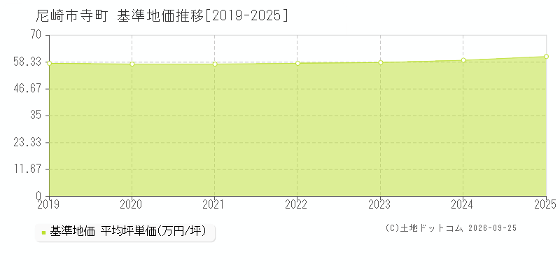 尼崎市寺町の基準地価推移グラフ(坪単価)[2019-2025年]