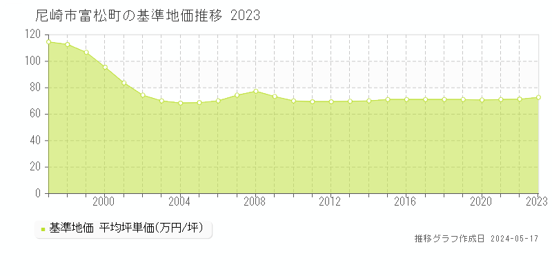 尼崎市富松町の基準地価推移グラフ 