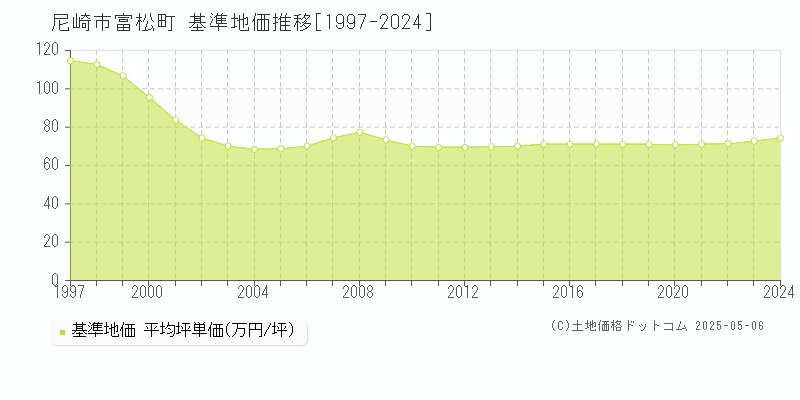 富松町(尼崎市)の基準地価推移グラフ(坪単価)[1997-2024年]