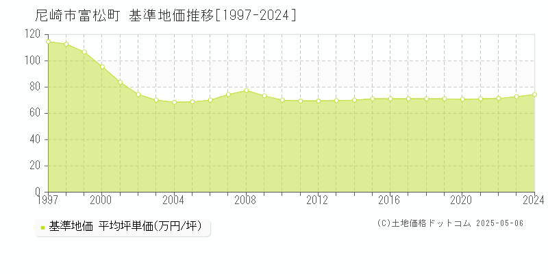 尼崎市富松町の基準地価推移グラフ 