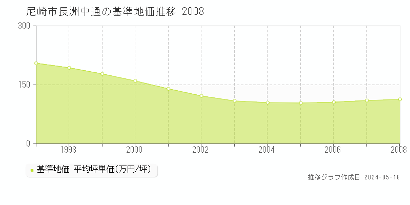 尼崎市長洲中通の基準地価推移グラフ 