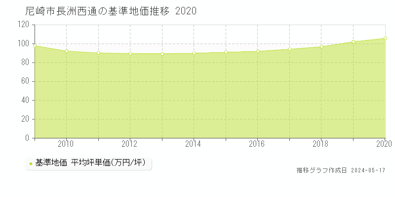 尼崎市長洲西通の基準地価推移グラフ 