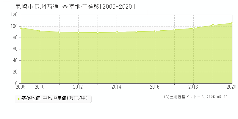 長洲西通(尼崎市)の基準地価推移グラフ(坪単価)[2009-2020年]