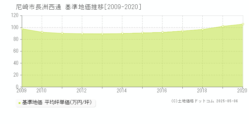 尼崎市長洲西通の基準地価推移グラフ 