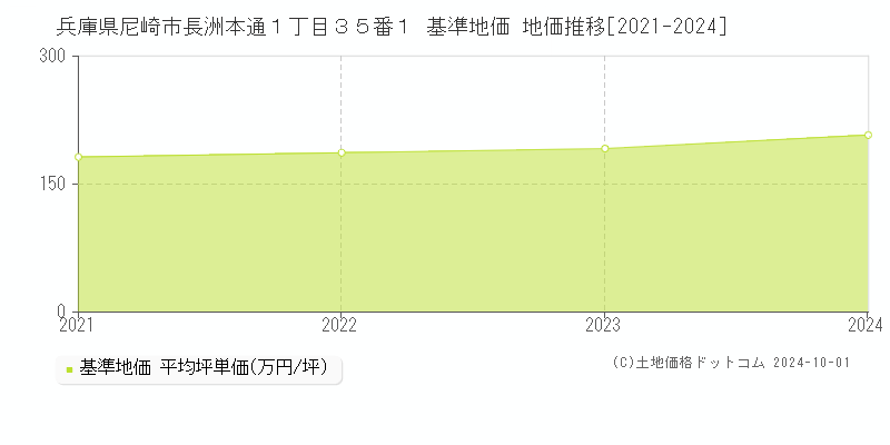 兵庫県尼崎市長洲本通１丁目３５番１ 基準地価 地価推移[2021-2024]