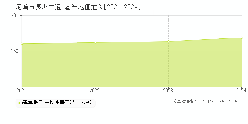 長洲本通(尼崎市)の基準地価推移グラフ(坪単価)[2021-2024年]