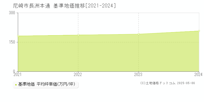 尼崎市長洲本通の基準地価推移グラフ 