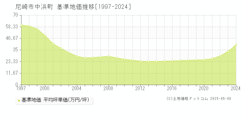 中浜町(尼崎市)の基準地価推移グラフ(坪単価)[1997-2024年]