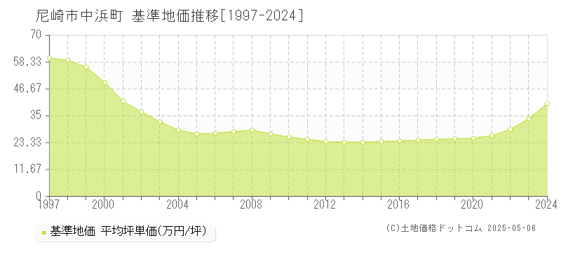 尼崎市中浜町の基準地価推移グラフ 