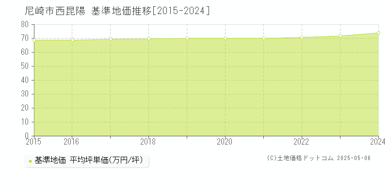 西昆陽(尼崎市)の基準地価推移グラフ(坪単価)[2015-2024年]