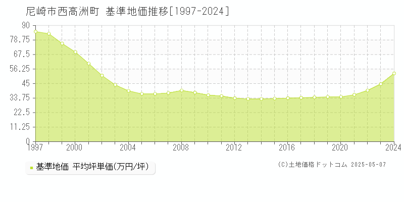 尼崎市西高洲町の基準地価推移グラフ 